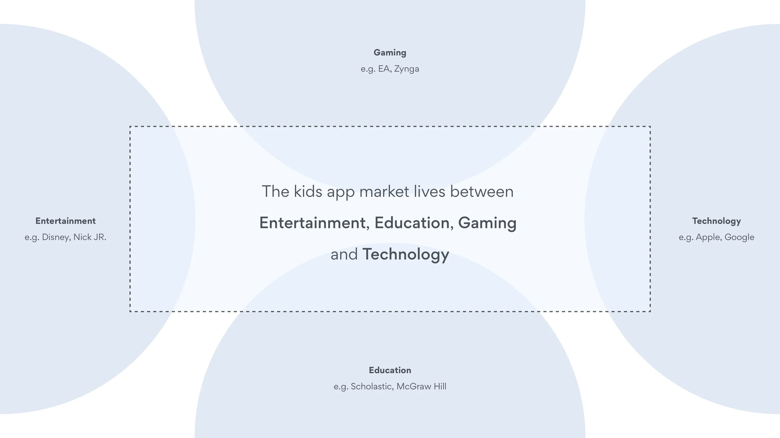 Map of the children's app market across gaming, entertainment, education, and tech